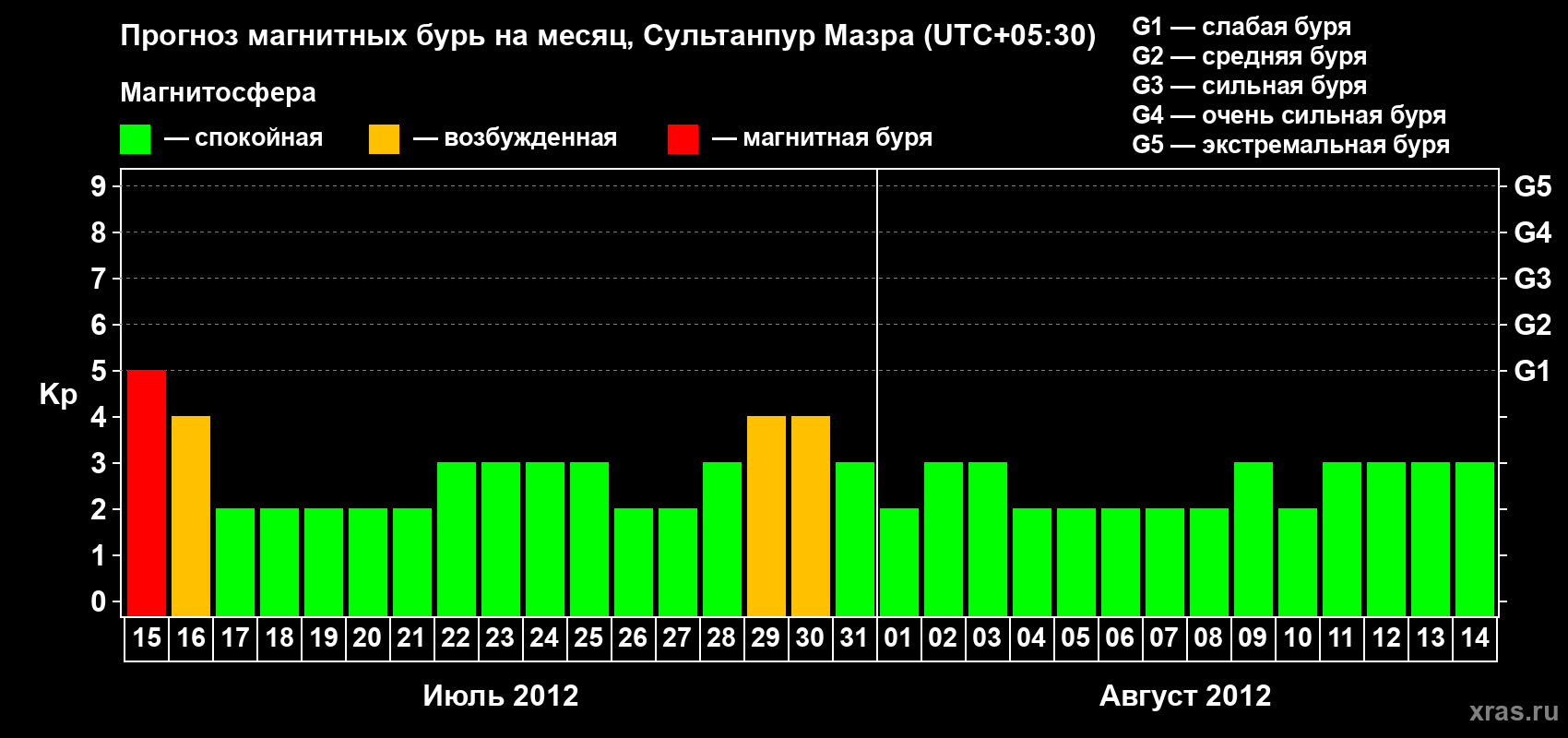 Прогноз максимального суточного геомагнитного индекса Kp на <b>1 месяц</b> (31 день) <b>с 15 июля по 14 августа 2012 г</b>