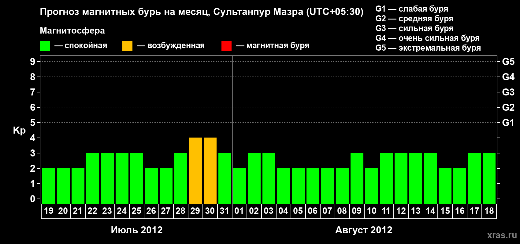 Прогноз максимального суточного геомагнитного индекса Kp на <b>1 месяц</b> (31 день) <b>с 19 июля по 18 августа 2012 г</b>