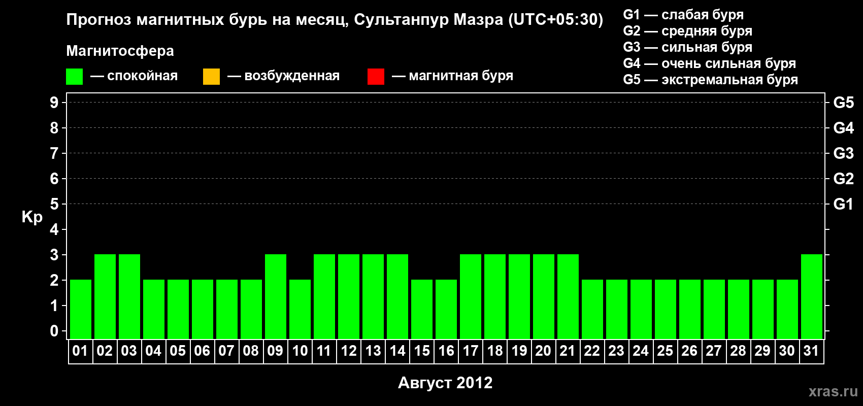 Прогноз максимального суточного геомагнитного индекса Kp на <b>1 месяц</b> (31 день) <b>с 01 августа по 31 августа 2012 г</b>