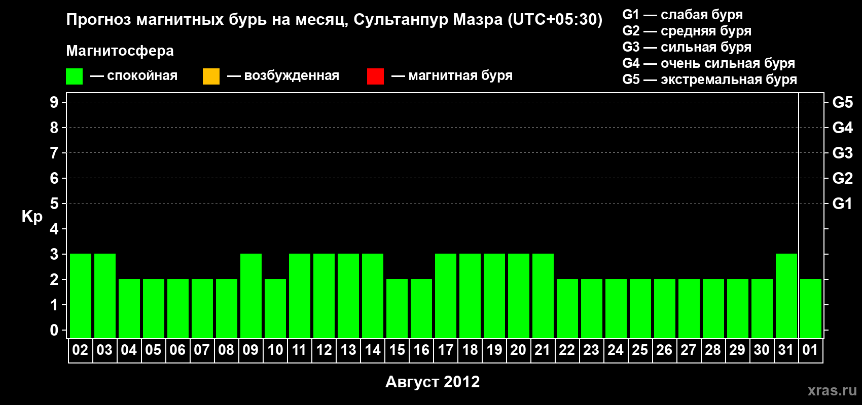 Прогноз максимального суточного геомагнитного индекса Kp на <b>1 месяц</b> (31 день) <b>с 02 августа по 01 сентября 2012 г</b>