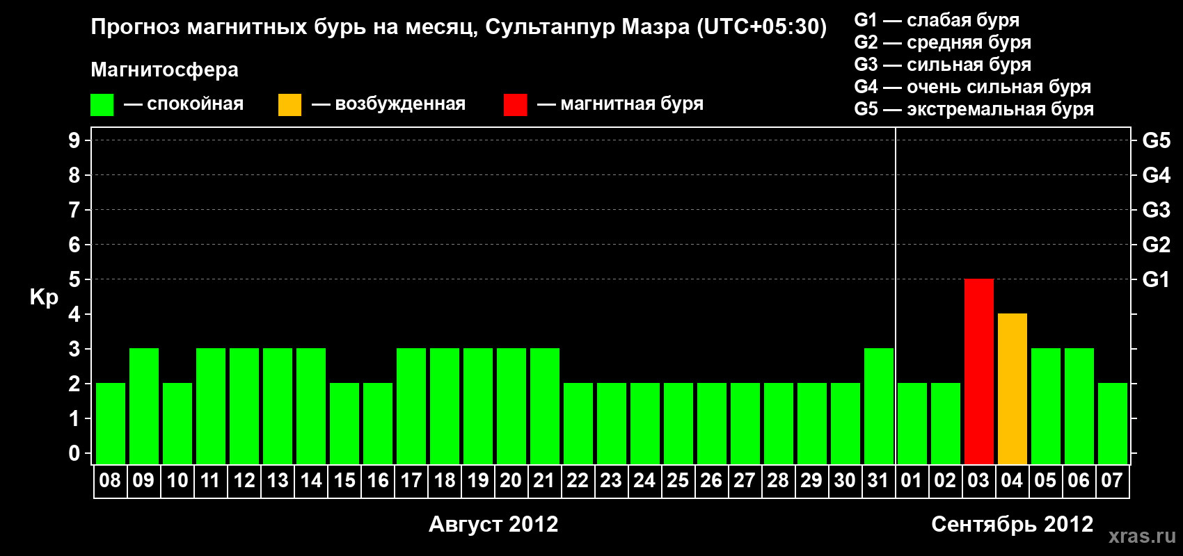 Прогноз максимального суточного геомагнитного индекса Kp на <b>1 месяц</b> (31 день) <b>с 08 августа по 07 сентября 2012 г</b>