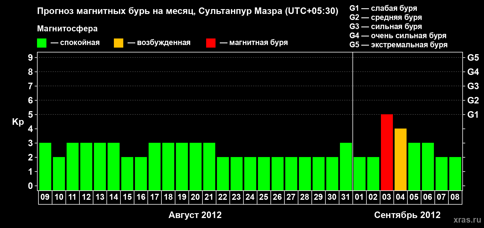 Прогноз максимального суточного геомагнитного индекса Kp на <b>1 месяц</b> (31 день) <b>с 09 августа по 08 сентября 2012 г</b>
