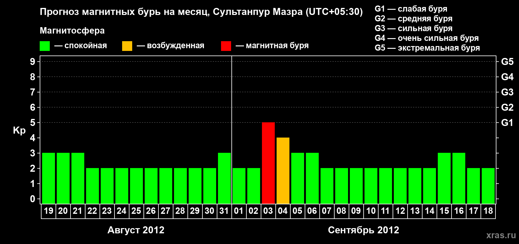 Прогноз максимального суточного геомагнитного индекса Kp на <b>1 месяц</b> (31 день) <b>с 19 августа по 18 сентября 2012 г</b>