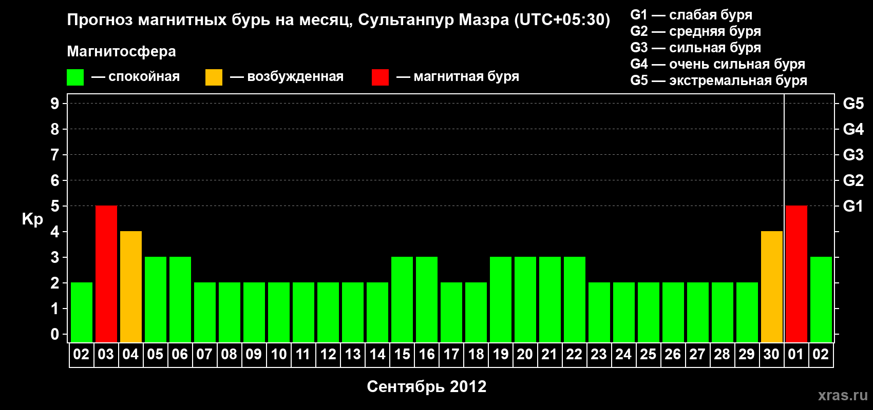 Прогноз максимального суточного геомагнитного индекса Kp на <b>1 месяц</b> (31 день) <b>с 02 сентября по 02 октября 2012 г</b>