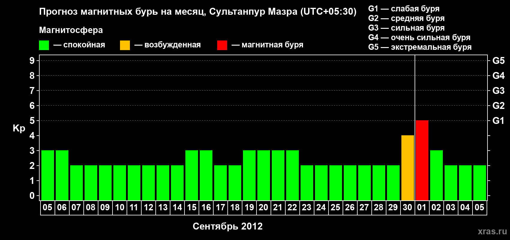 Прогноз максимального суточного геомагнитного индекса Kp на <b>1 месяц</b> (31 день) <b>с 05 сентября по 05 октября 2012 г</b>
