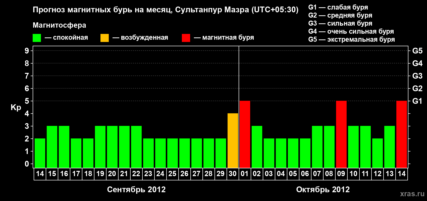 Прогноз максимального суточного геомагнитного индекса Kp на <b>1 месяц</b> (31 день) <b>с 14 сентября по 14 октября 2012 г</b>