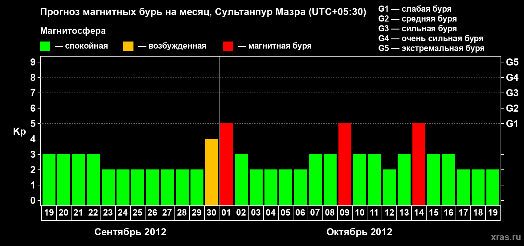 Прогноз максимального суточного геомагнитного индекса Kp на <b>1 месяц</b> (31 день) <b>с 19 сентября по 19 октября 2012 г</b>