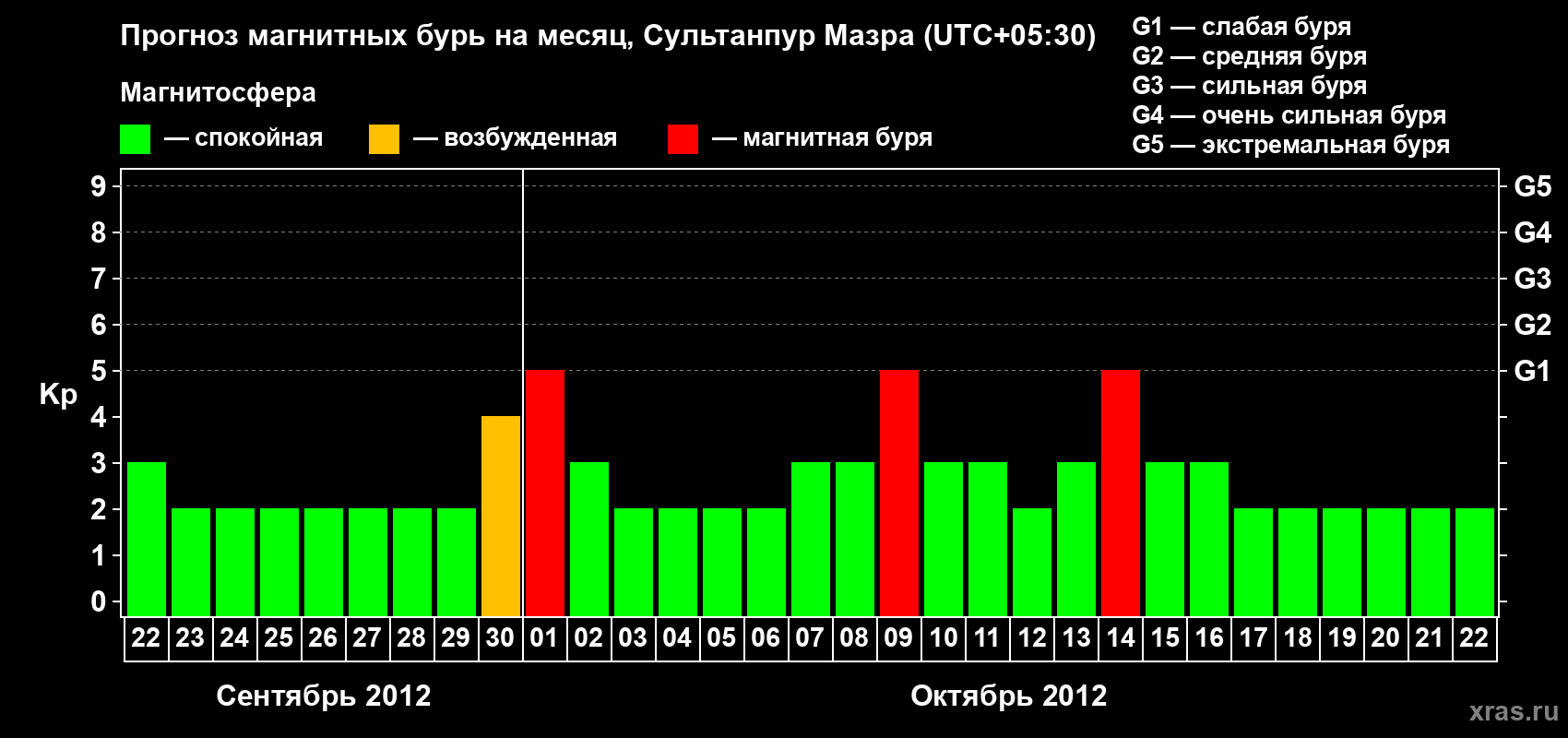 Прогноз максимального суточного геомагнитного индекса Kp на <b>1 месяц</b> (31 день) <b>с 22 сентября по 22 октября 2012 г</b>