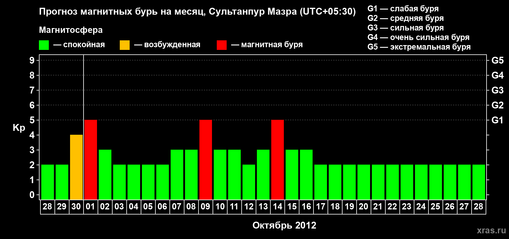 Прогноз максимального суточного геомагнитного индекса Kp на <b>1 месяц</b> (31 день) <b>с 28 сентября по 28 октября 2012 г</b>