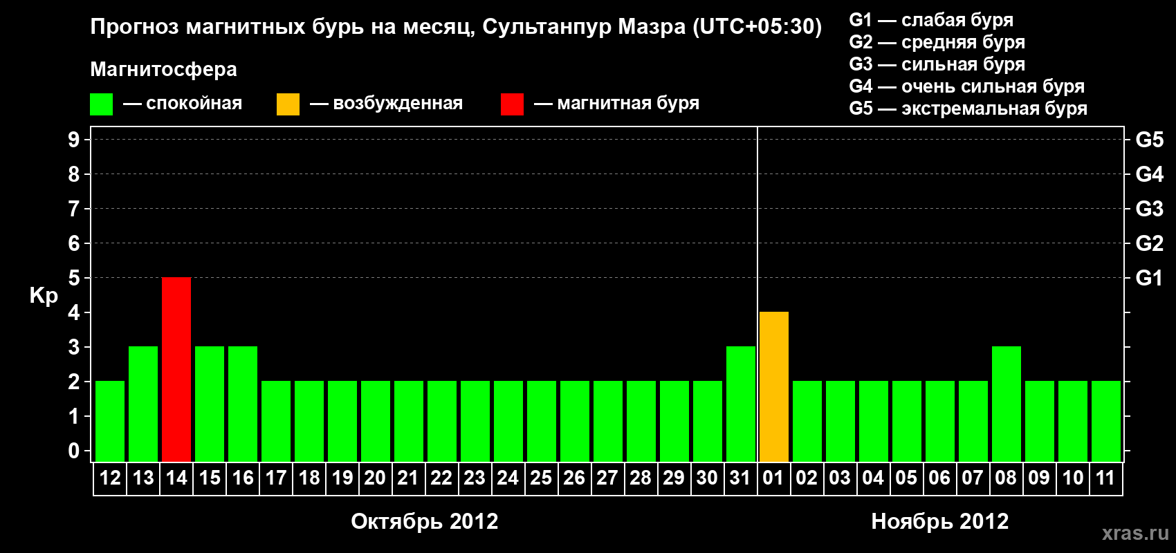 Прогноз максимального суточного геомагнитного индекса Kp на <b>1 месяц</b> (31 день) <b>с 12 октября по 11 ноября 2012 г</b>