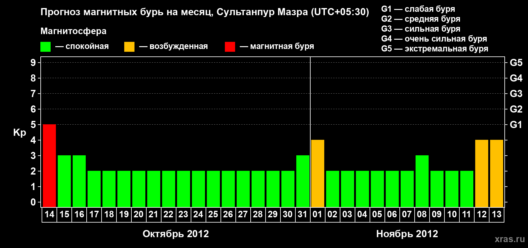 Прогноз максимального суточного геомагнитного индекса Kp на <b>1 месяц</b> (31 день) <b>с 14 октября по 13 ноября 2012 г</b>