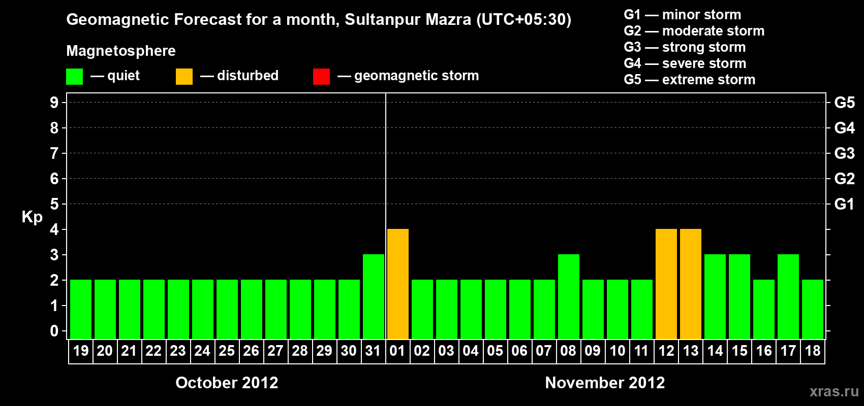 Forecast of the daily maximal value of geomagnetic index Kp for <b>1 month</b> (31 days) <b>from Oct 19, 2012 to Nov 18, 2012</b>