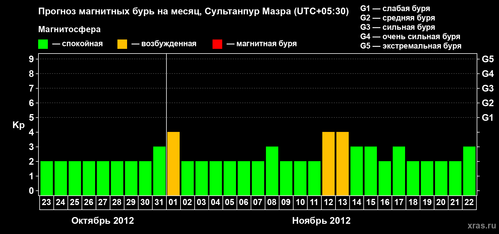 Прогноз максимального суточного геомагнитного индекса Kp на <b>1 месяц</b> (31 день) <b>с 23 октября по 22 ноября 2012 г</b>