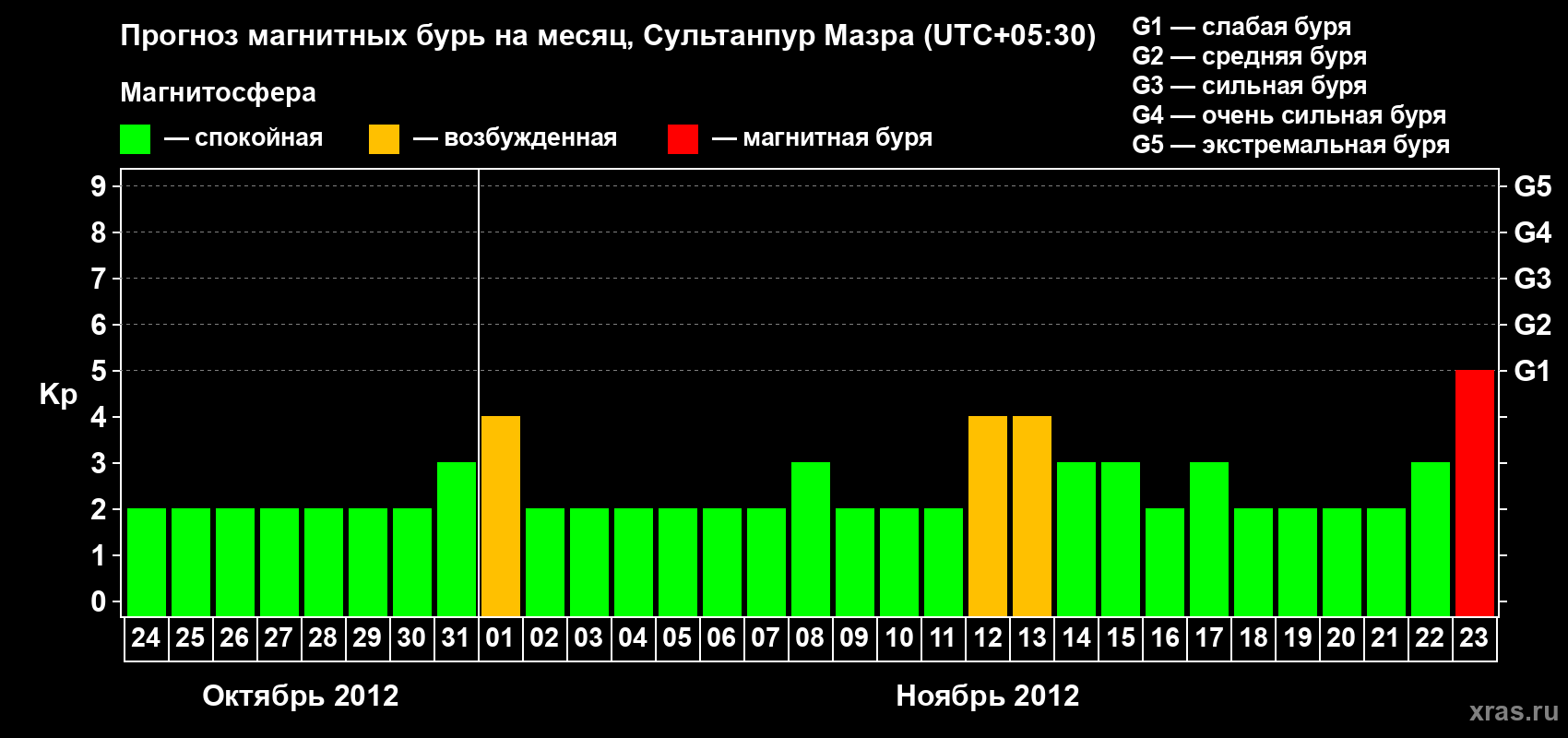 Прогноз максимального суточного геомагнитного индекса Kp на <b>1 месяц</b> (31 день) <b>с 24 октября по 23 ноября 2012 г</b>