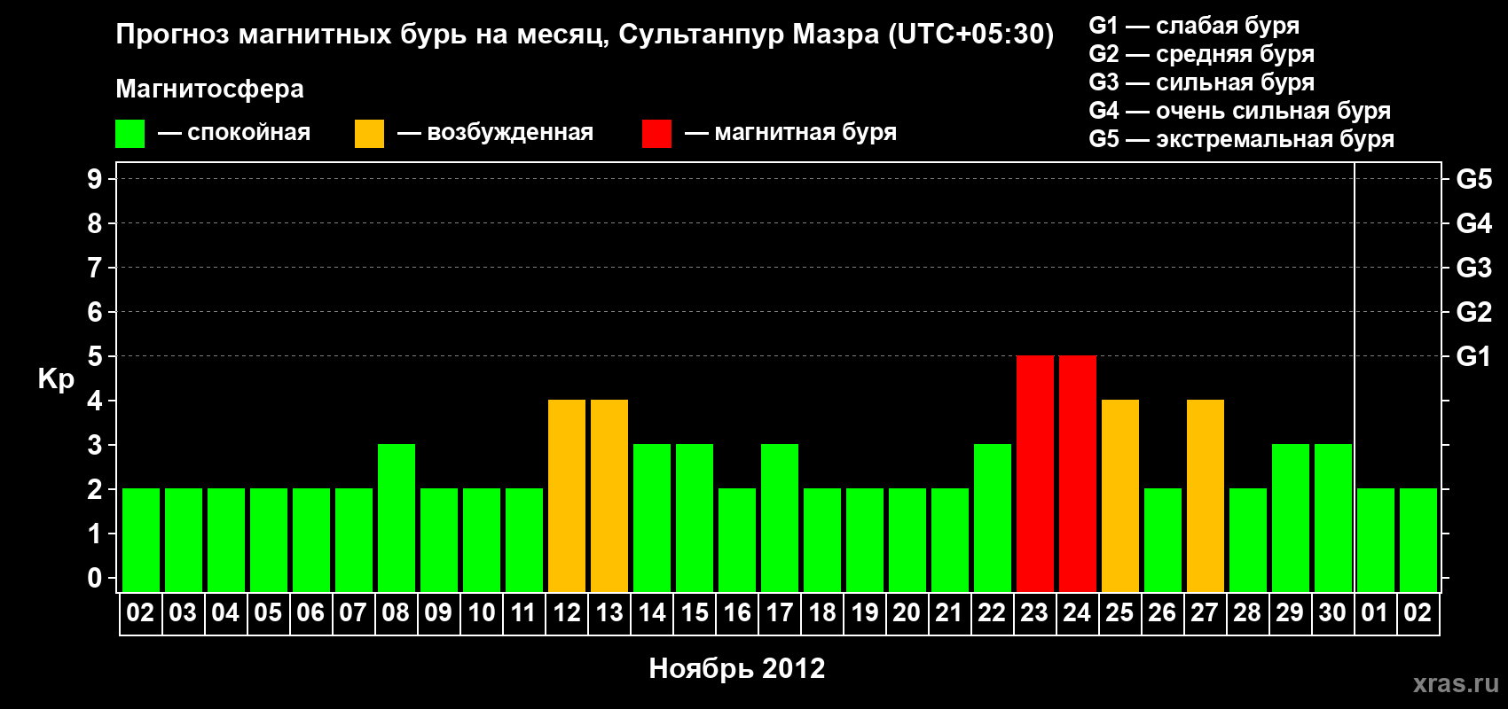 Прогноз максимального суточного геомагнитного индекса Kp на <b>1 месяц</b> (31 день) <b>с 02 ноября по 02 декабря 2012 г</b>