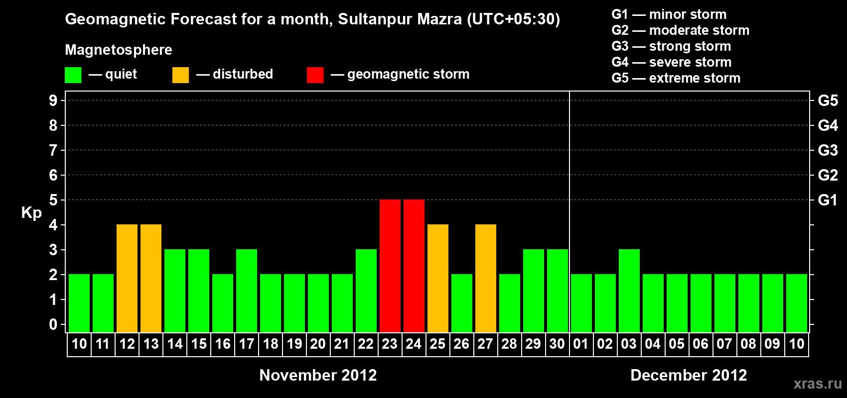 Forecast of the daily maximal value of geomagnetic index Kp for <b>1 month</b> (31 days) <b>from Nov 10, 2012 to Dec 10, 2012</b>