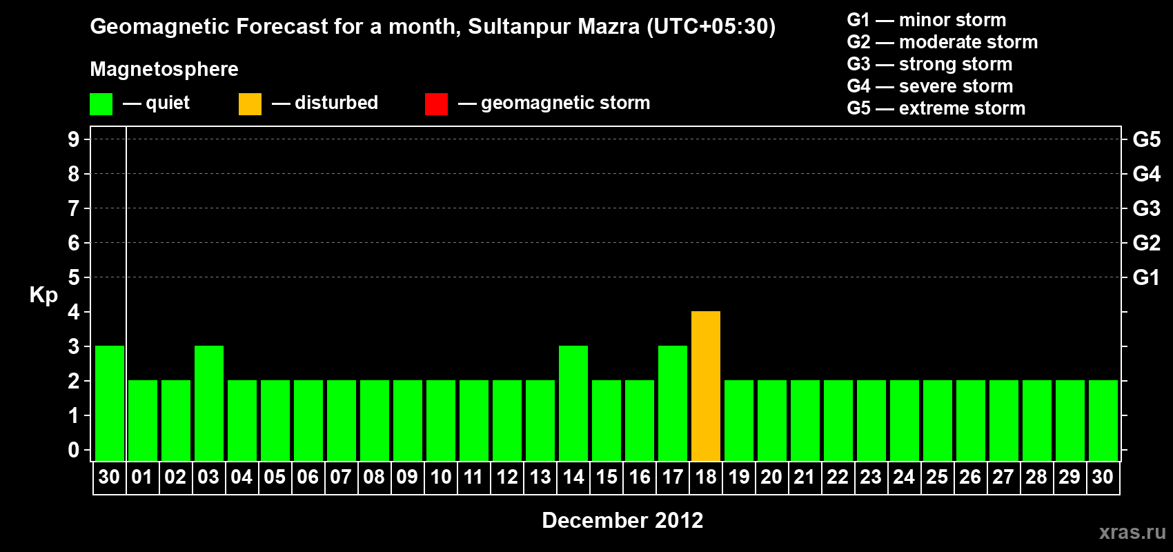 Forecast of the daily maximal value of geomagnetic index Kp for <b>1 month</b> (31 days) <b>from Nov 30, 2012 to Dec 30, 2012</b>