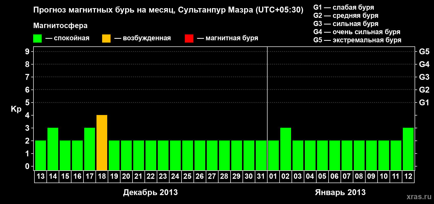 Прогноз максимального суточного геомагнитного индекса Kp на <b>1 месяц</b> (31 день) <b>с 13 декабря 2012 г по 12 января 2013 г</b>