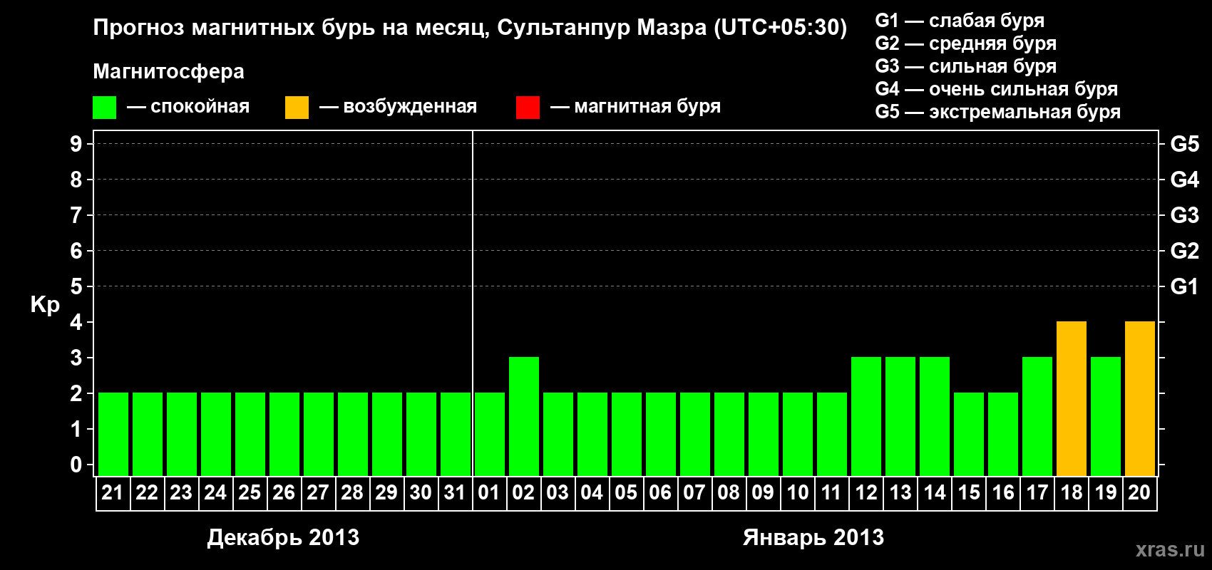 Прогноз максимального суточного геомагнитного индекса Kp на <b>1 месяц</b> (31 день) <b>с 21 декабря 2012 г по 20 января 2013 г</b>