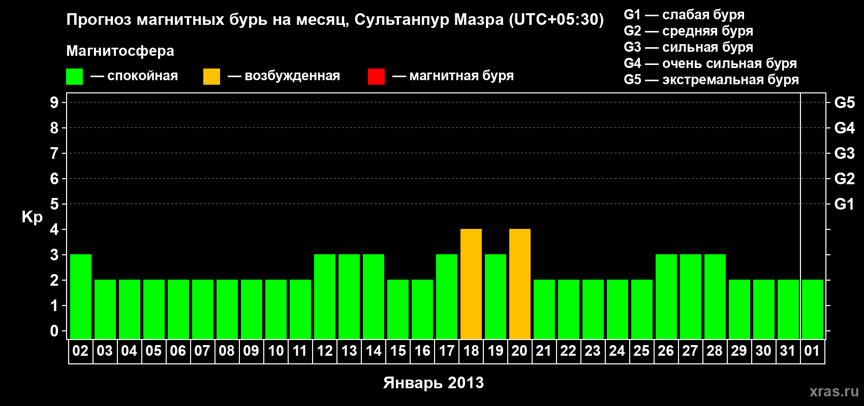 Прогноз максимального суточного геомагнитного индекса Kp на <b>1 месяц</b> (31 день) <b>с 02 января по 01 февраля 2013 г</b>