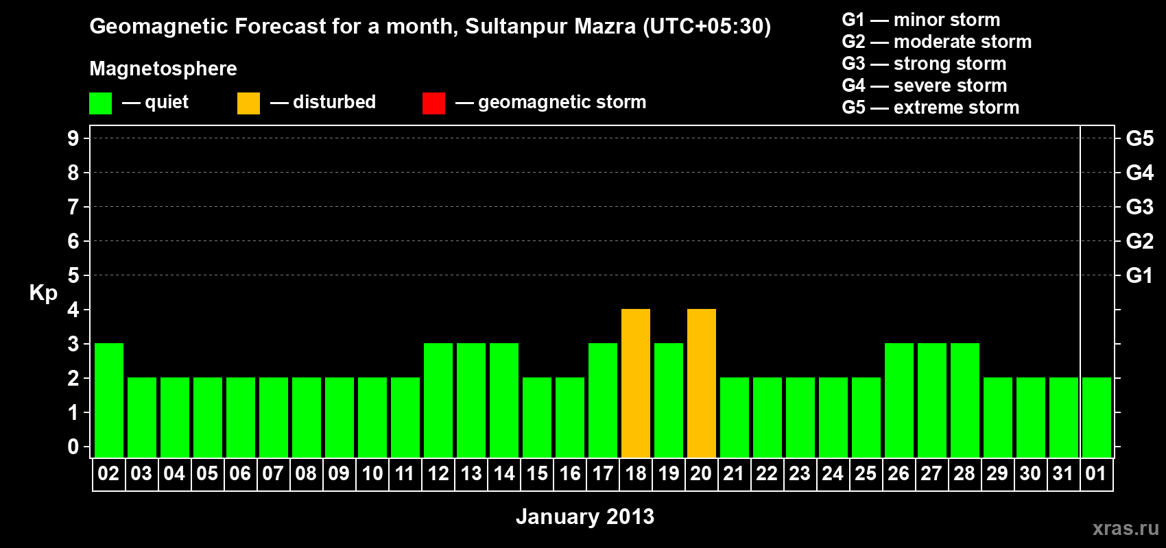 Forecast of the daily maximal value of geomagnetic index Kp for <b>1 month</b> (31 days) <b>from Jan 02, 2013 to Feb 01, 2013</b>