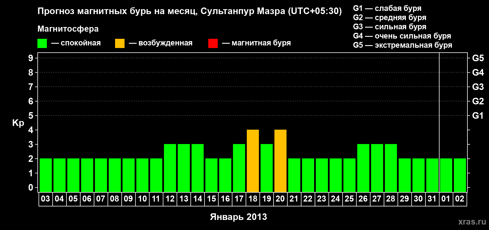 Прогноз максимального суточного геомагнитного индекса Kp на <b>1 месяц</b> (31 день) <b>с 03 января по 02 февраля 2013 г</b>