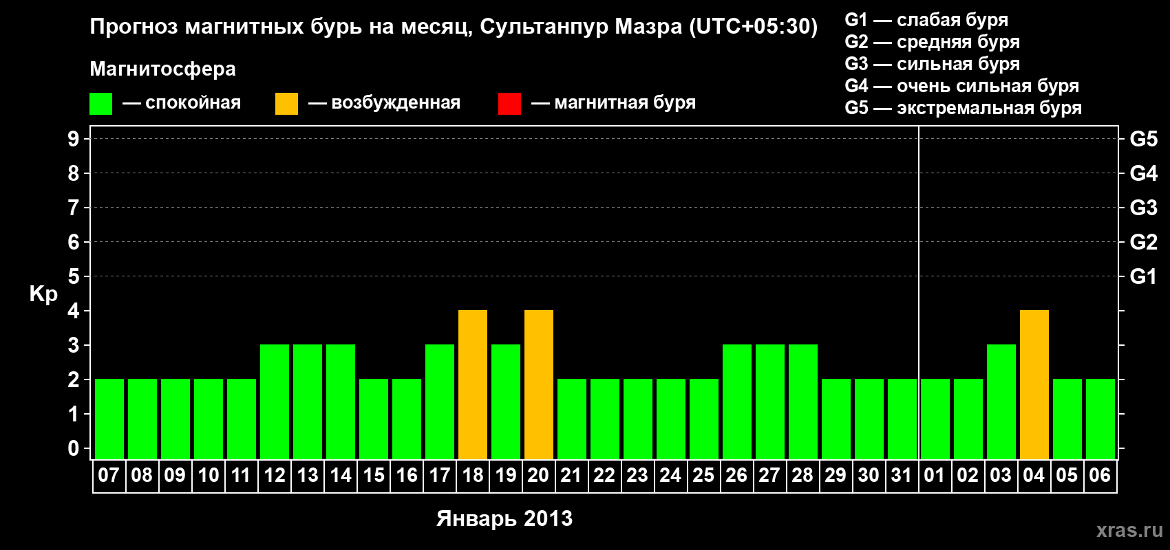 Прогноз максимального суточного геомагнитного индекса Kp на <b>1 месяц</b> (31 день) <b>с 07 января по 06 февраля 2013 г</b>