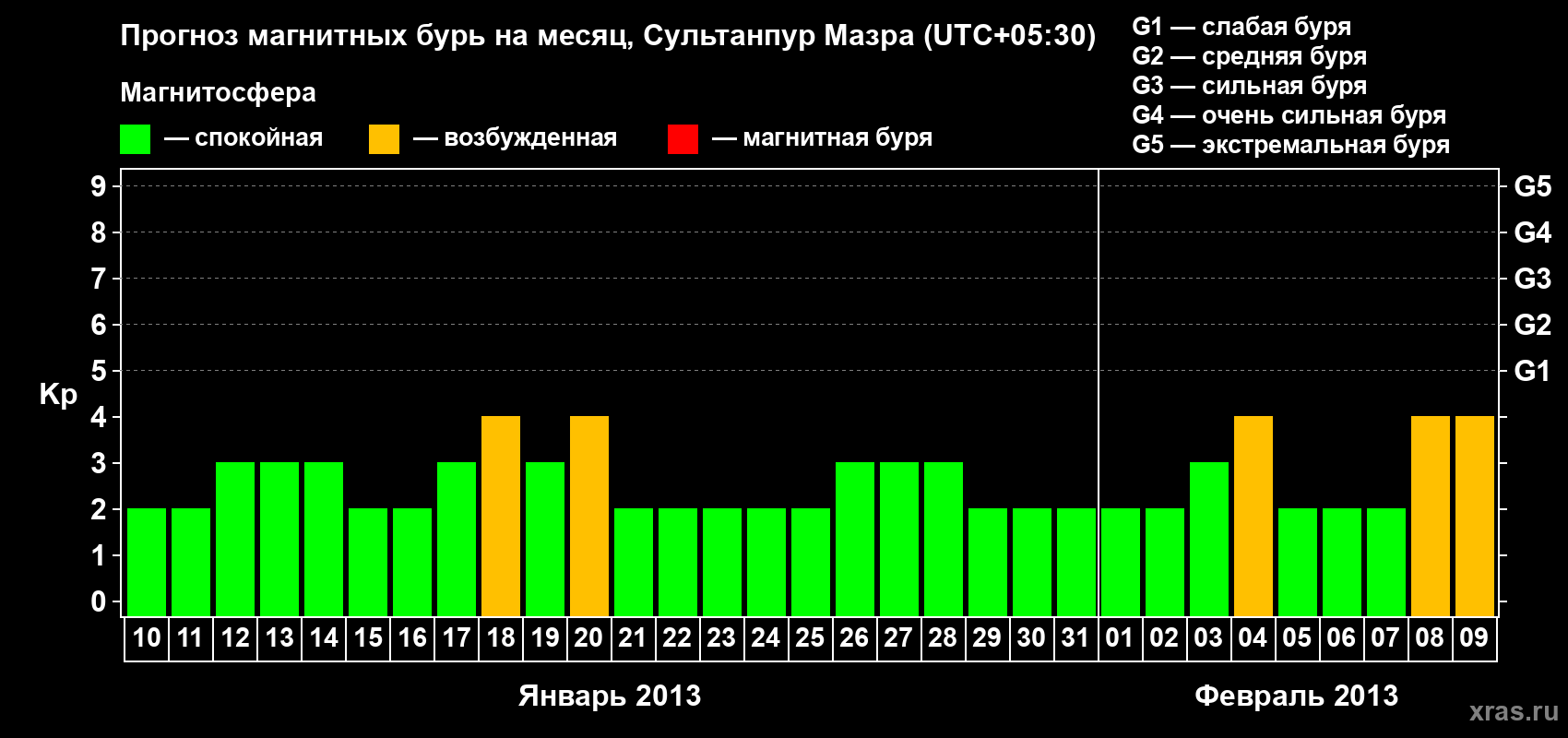 Прогноз максимального суточного геомагнитного индекса Kp на <b>1 месяц</b> (31 день) <b>с 10 января по 09 февраля 2013 г</b>