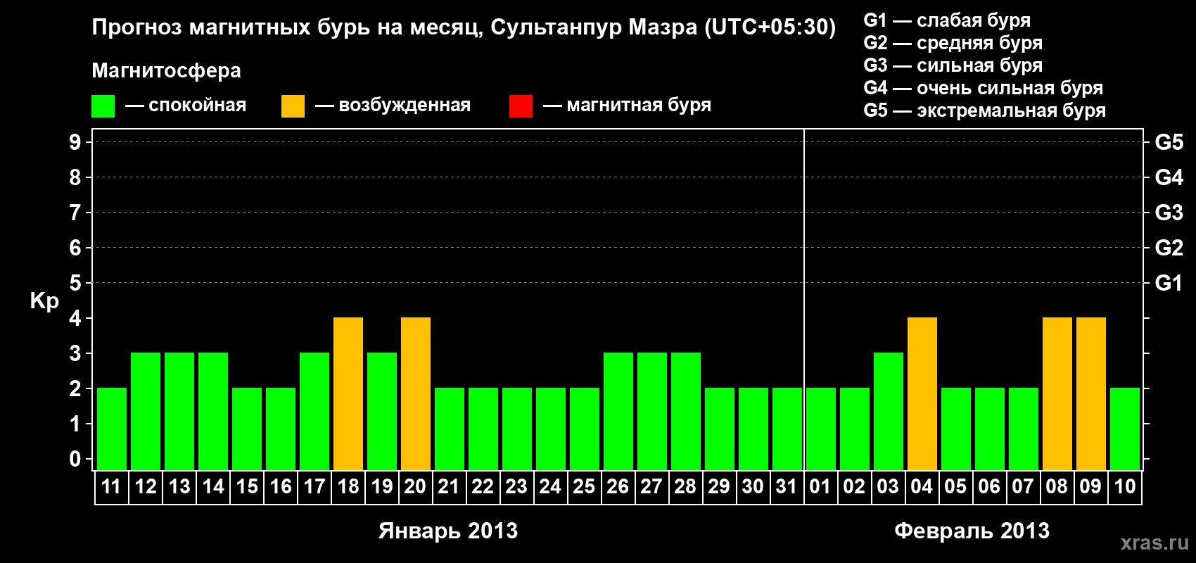 Прогноз максимального суточного геомагнитного индекса Kp на <b>1 месяц</b> (31 день) <b>с 11 января по 10 февраля 2013 г</b>
