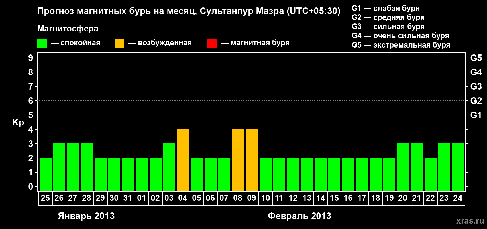 Прогноз максимального суточного геомагнитного индекса Kp на <b>1 месяц</b> (31 день) <b>с 25 января по 24 февраля 2013 г</b>
