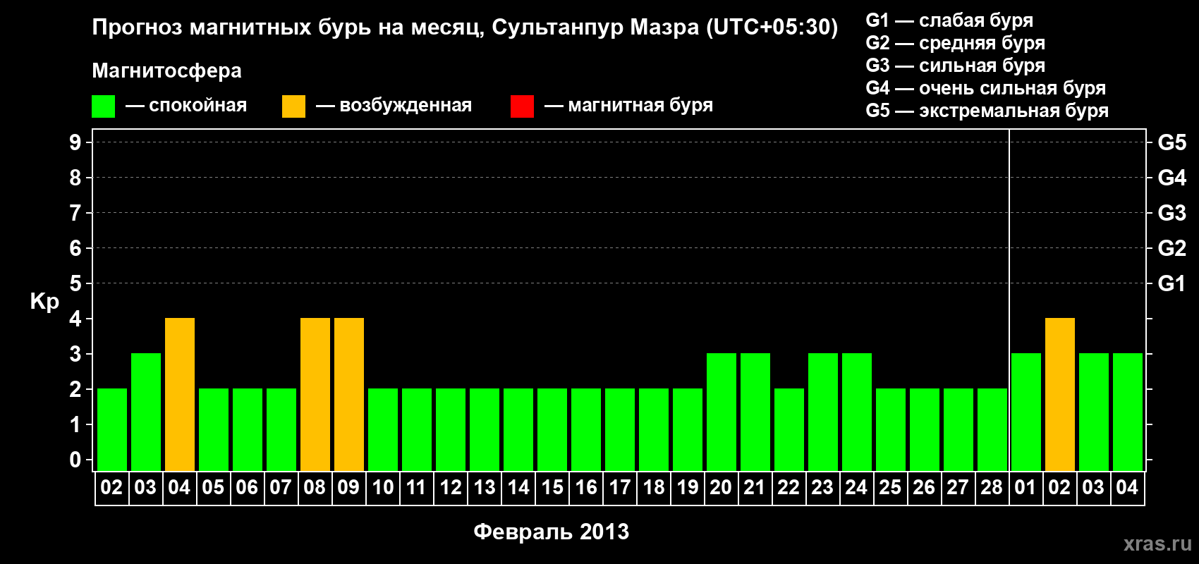Прогноз максимального суточного геомагнитного индекса Kp на <b>1 месяц</b> (31 день) <b>с 02 февраля по 04 марта 2013 г</b>