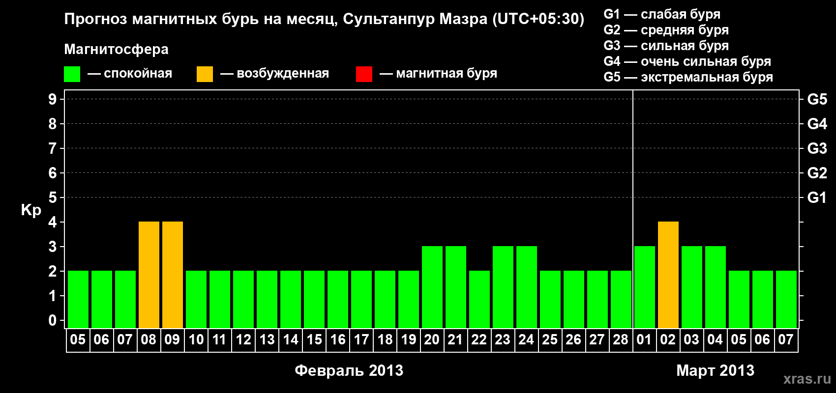 Прогноз максимального суточного геомагнитного индекса Kp на <b>1 месяц</b> (31 день) <b>с 05 февраля по 07 марта 2013 г</b>