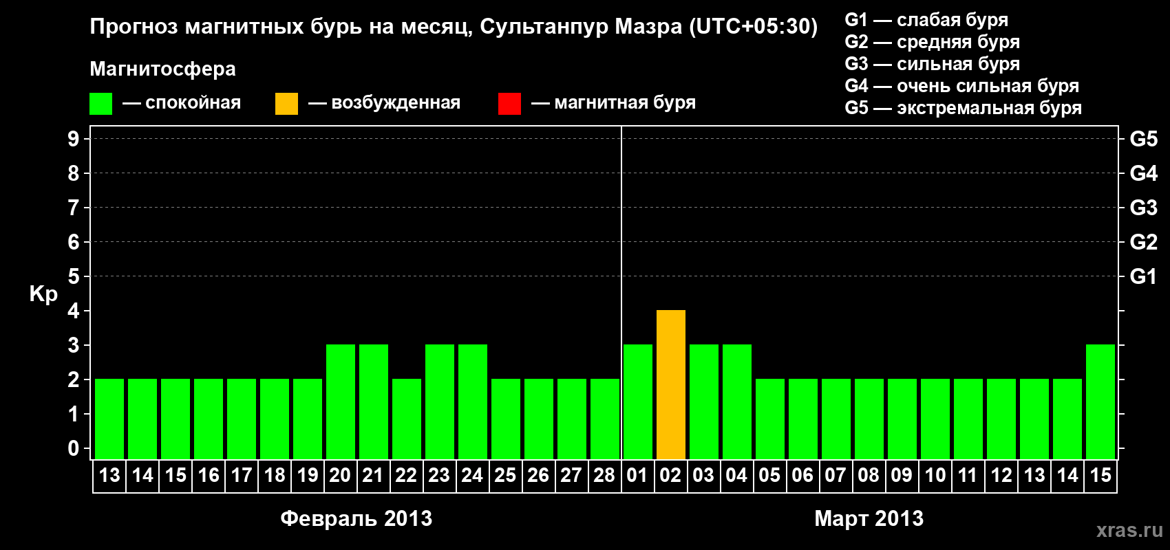 Прогноз максимального суточного геомагнитного индекса Kp на <b>1 месяц</b> (31 день) <b>с 13 февраля по 15 марта 2013 г</b>