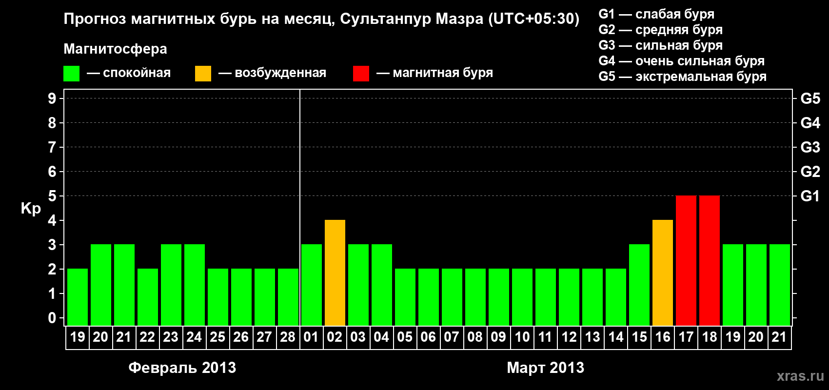 Прогноз максимального суточного геомагнитного индекса Kp на <b>1 месяц</b> (31 день) <b>с 19 февраля по 21 марта 2013 г</b>