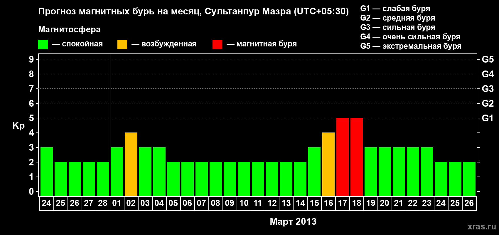 Прогноз максимального суточного геомагнитного индекса Kp на <b>1 месяц</b> (31 день) <b>с 24 февраля по 26 марта 2013 г</b>