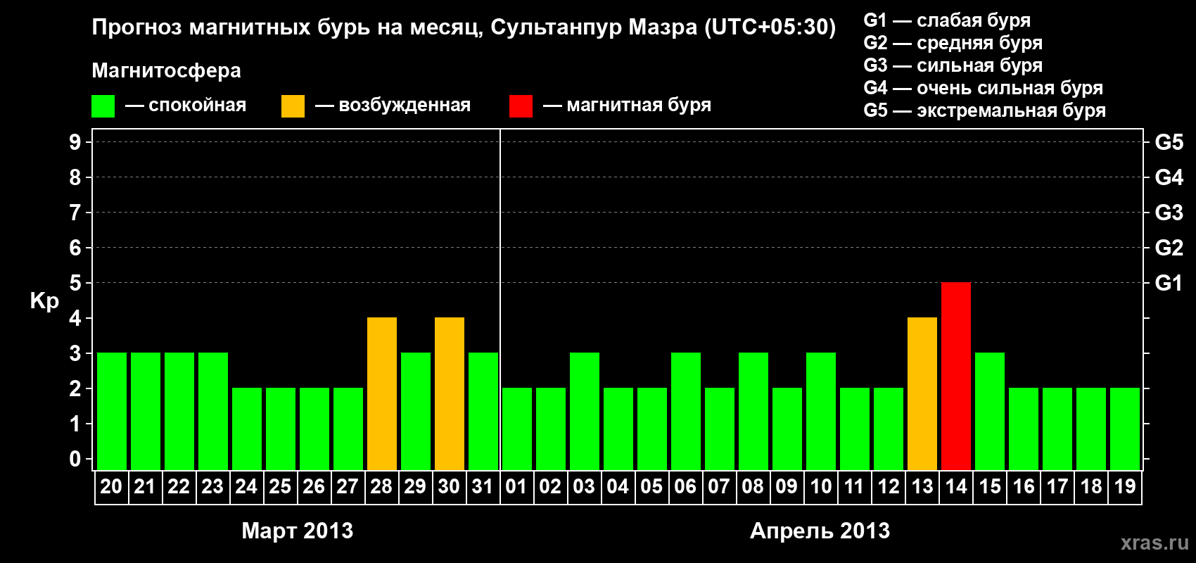 Прогноз максимального суточного геомагнитного индекса Kp на <b>1 месяц</b> (31 день) <b>с 20 марта по 19 апреля 2013 г</b>