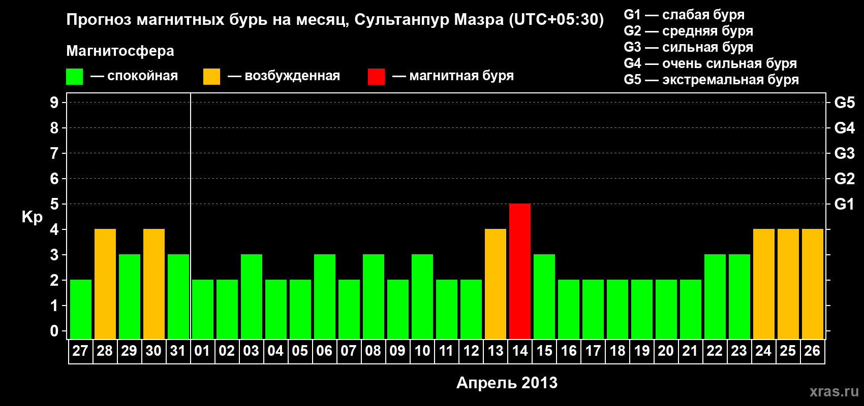 Прогноз максимального суточного геомагнитного индекса Kp на <b>1 месяц</b> (31 день) <b>с 27 марта по 26 апреля 2013 г</b>