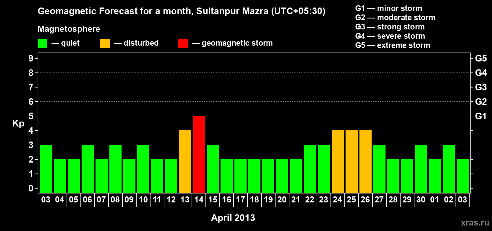 Forecast of the daily maximal value of geomagnetic index Kp for <b>1 month</b> (31 days) <b>from Apr 03, 2013 to May 03, 2013</b>