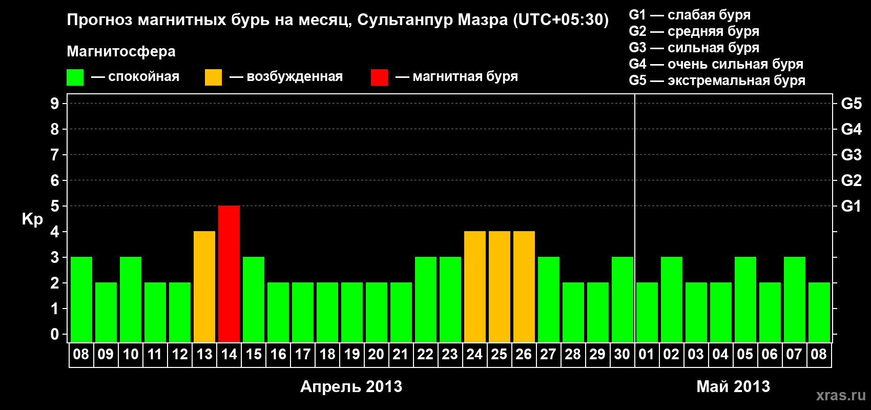 Прогноз максимального суточного геомагнитного индекса Kp на <b>1 месяц</b> (31 день) <b>с 08 апреля по 08 мая 2013 г</b>