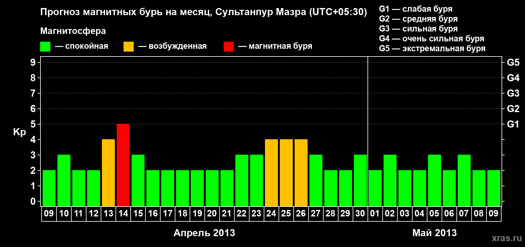 Прогноз максимального суточного геомагнитного индекса Kp на <b>1 месяц</b> (31 день) <b>с 09 апреля по 09 мая 2013 г</b>