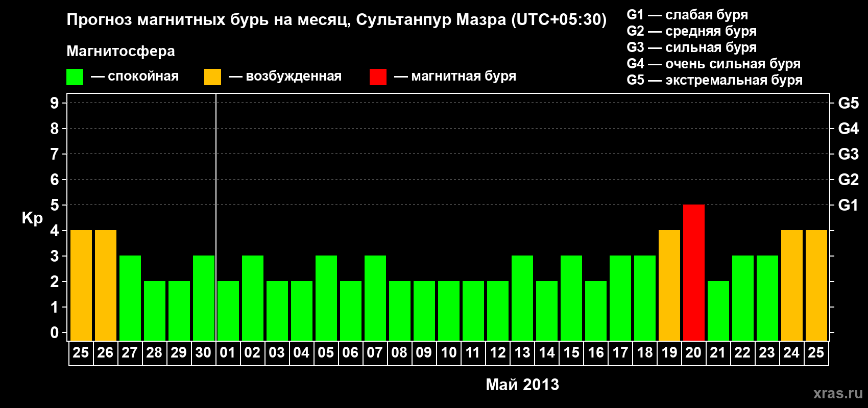 Прогноз максимального суточного геомагнитного индекса Kp на <b>1 месяц</b> (31 день) <b>с 25 апреля по 25 мая 2013 г</b>