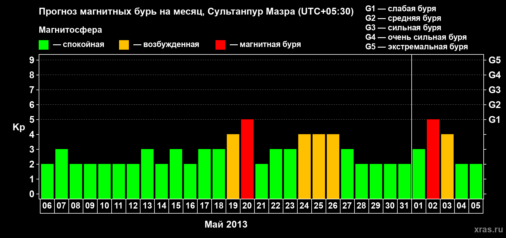 Прогноз максимального суточного геомагнитного индекса Kp на <b>1 месяц</b> (31 день) <b>с 06 мая по 05 июня 2013 г</b>