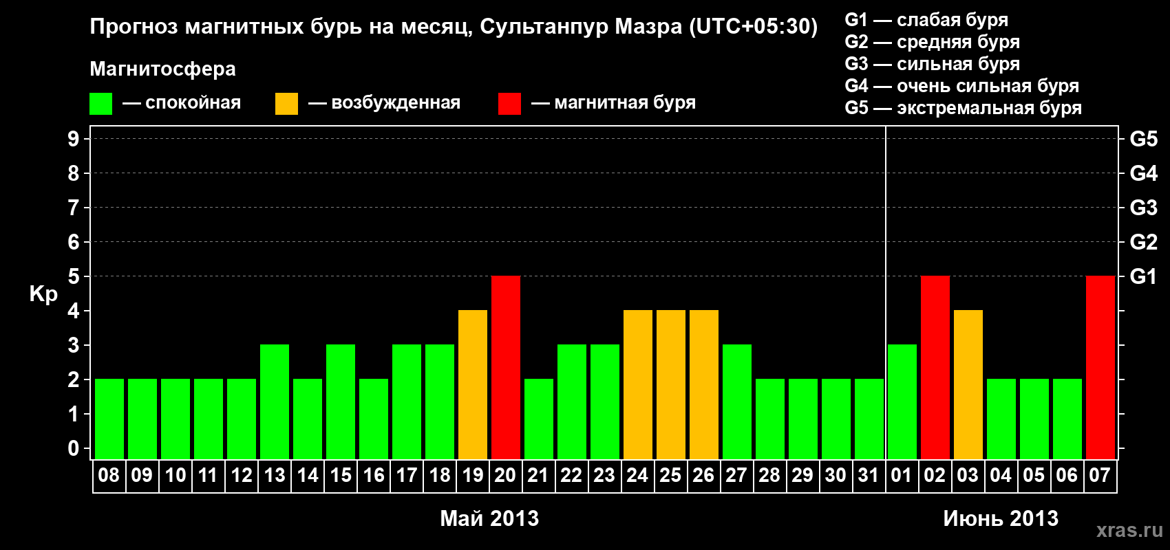 Прогноз максимального суточного геомагнитного индекса Kp на <b>1 месяц</b> (31 день) <b>с 08 мая по 07 июня 2013 г</b>