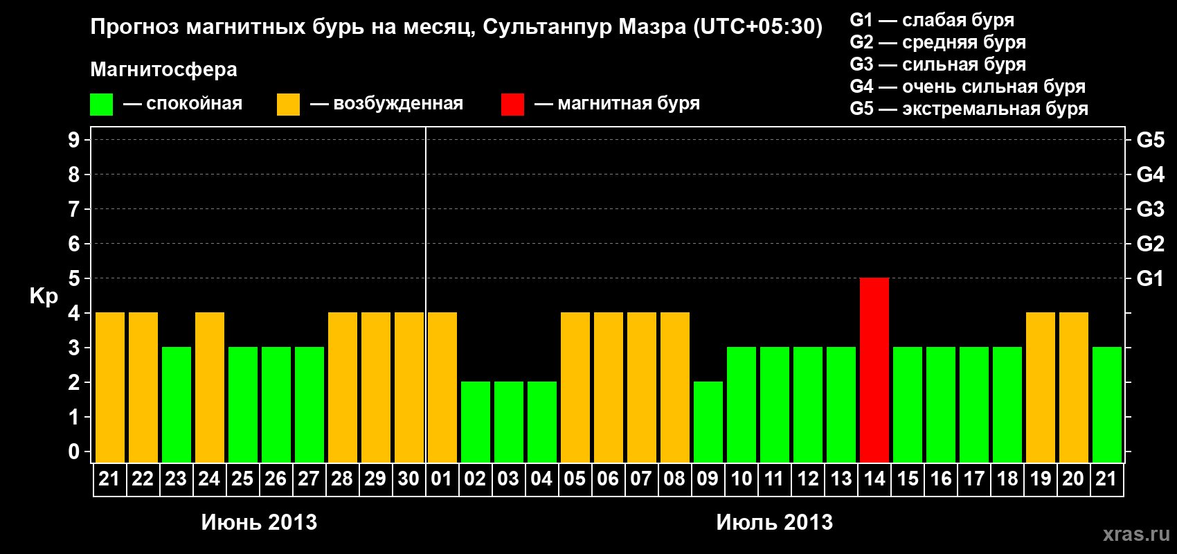 Прогноз максимального суточного геомагнитного индекса Kp на <b>1 месяц</b> (31 день) <b>с 21 июня по 21 июля 2013 г</b>