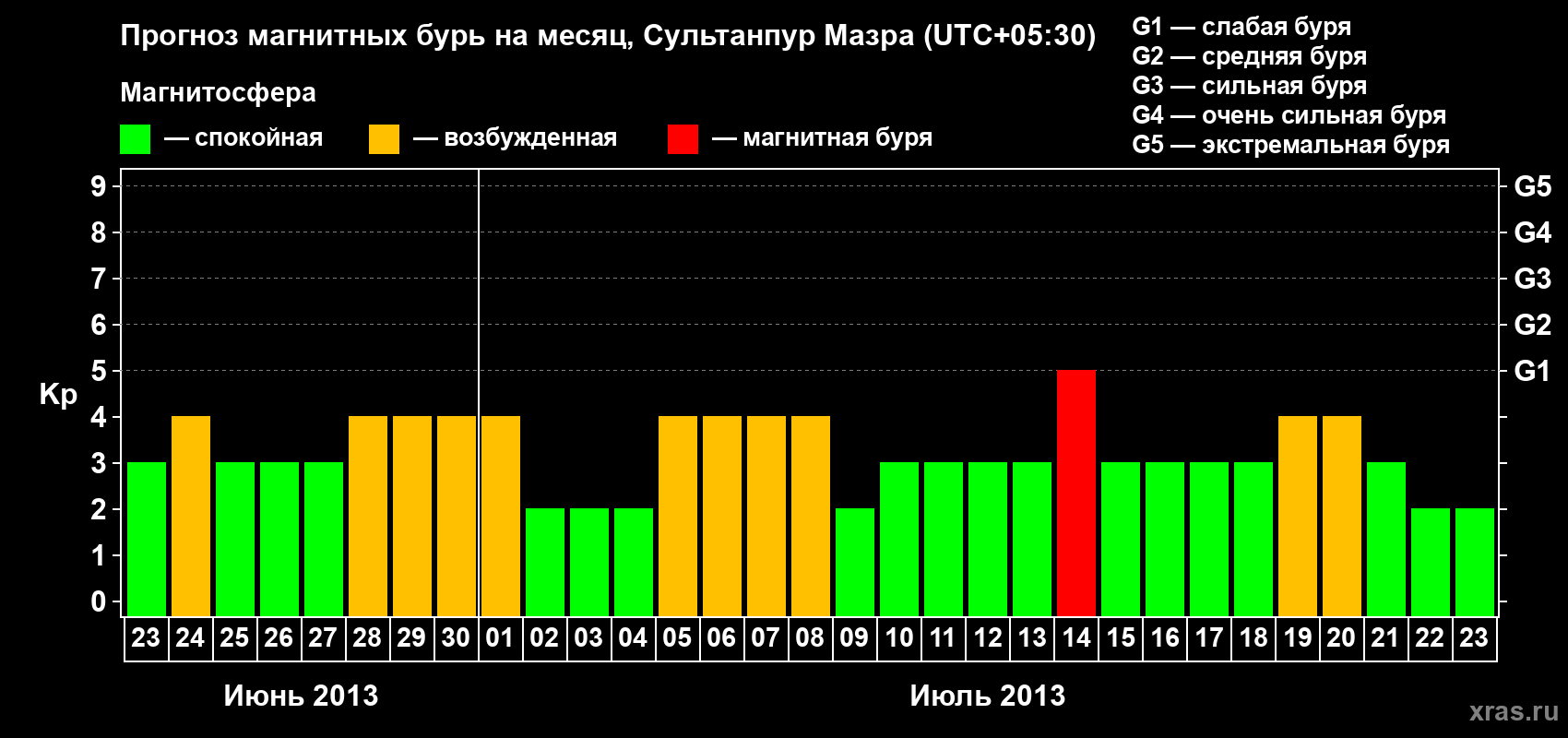 Прогноз максимального суточного геомагнитного индекса Kp на <b>1 месяц</b> (31 день) <b>с 23 июня по 23 июля 2013 г</b>