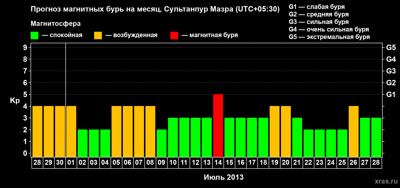 Прогноз максимального суточного геомагнитного индекса Kp на <b>1 месяц</b> (31 день) <b>с 28 июня по 28 июля 2013 г</b>