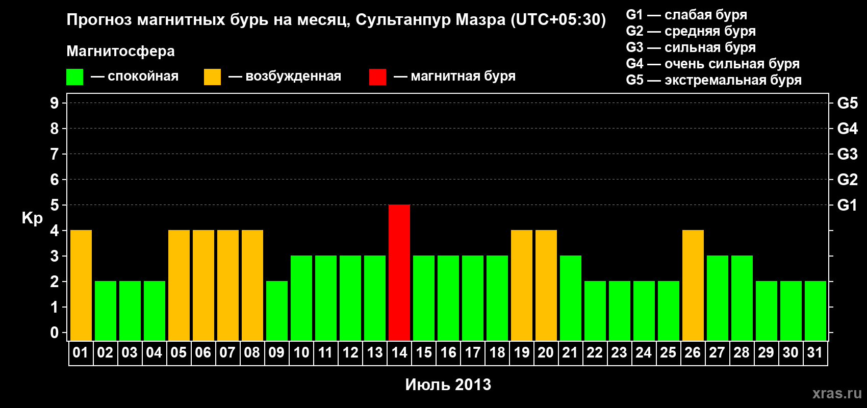 Прогноз максимального суточного геомагнитного индекса Kp на <b>1 месяц</b> (31 день) <b>с 01 июля по 31 июля 2013 г</b>