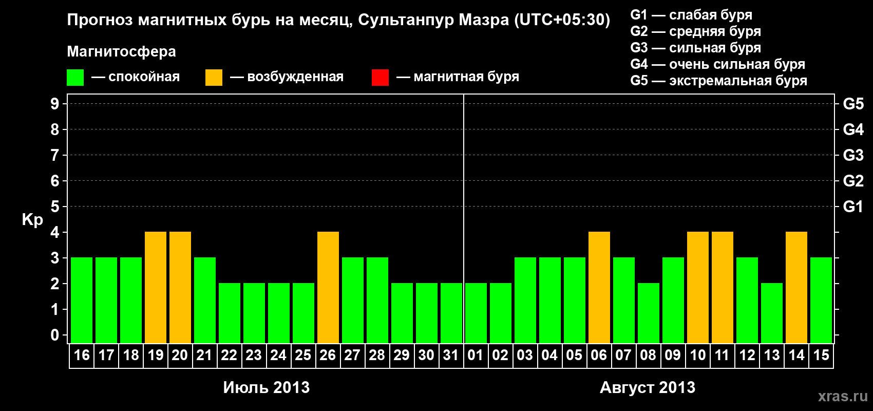 Прогноз максимального суточного геомагнитного индекса Kp на <b>1 месяц</b> (31 день) <b>с 16 июля по 15 августа 2013 г</b>