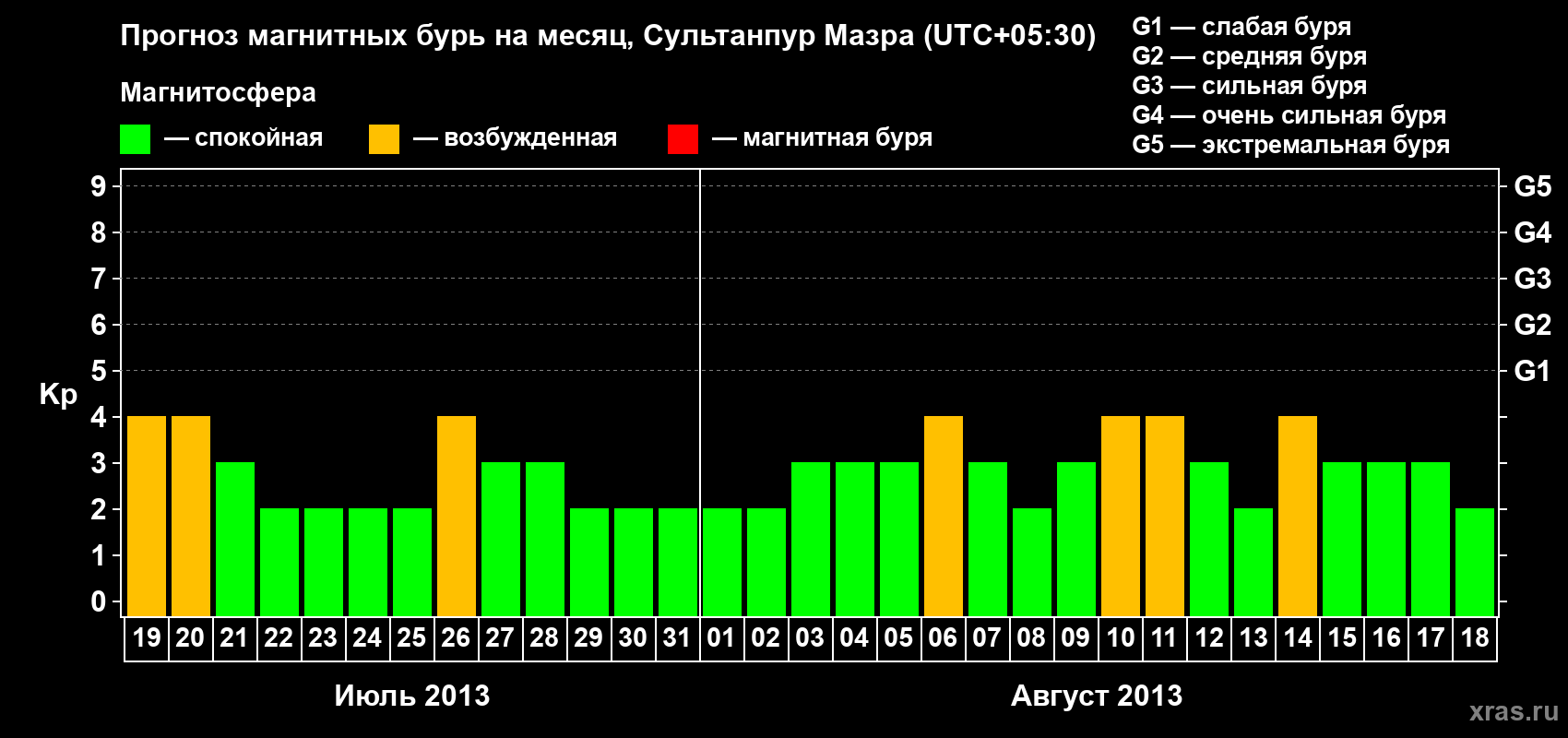 Прогноз максимального суточного геомагнитного индекса Kp на <b>1 месяц</b> (31 день) <b>с 19 июля по 18 августа 2013 г</b>