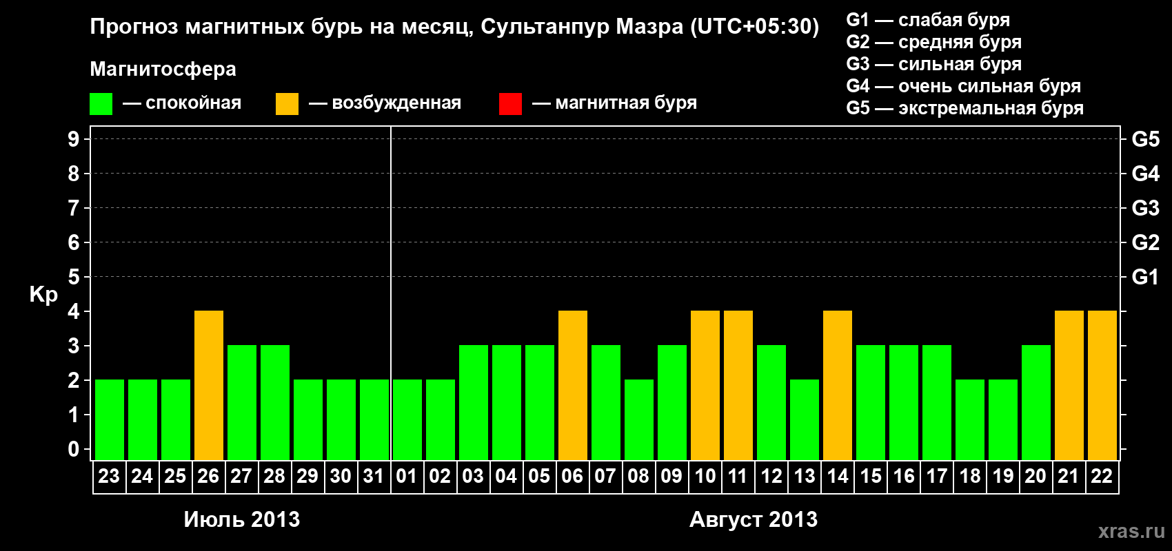 Прогноз максимального суточного геомагнитного индекса Kp на <b>1 месяц</b> (31 день) <b>с 23 июля по 22 августа 2013 г</b>